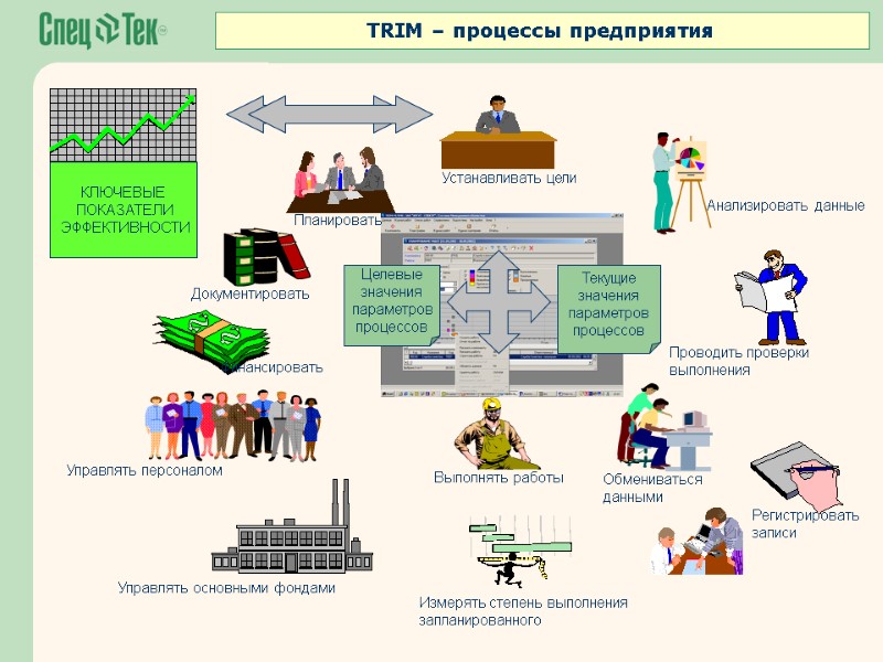 Целевые значения параметров процессов Текущие значения параметров процессов TRIM – процессы предприятия